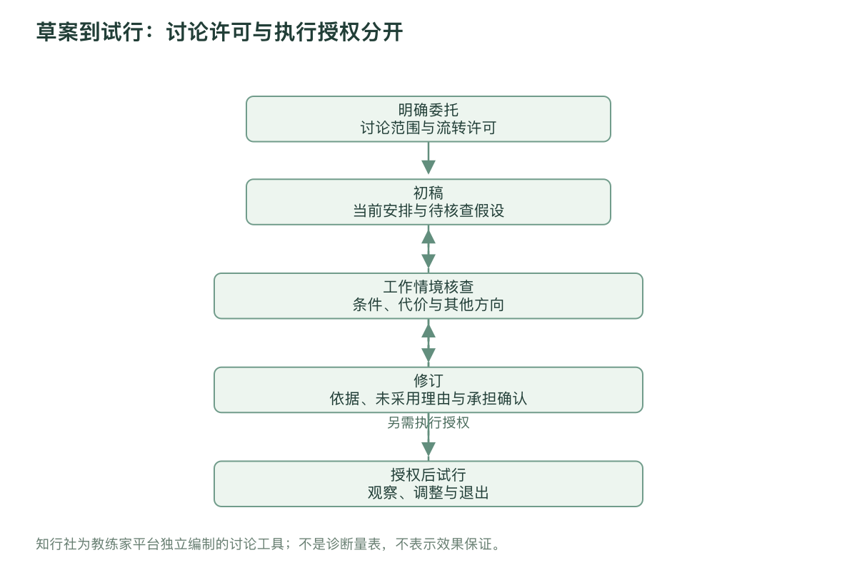 草案到试行：讨论许可与执行授权分开
