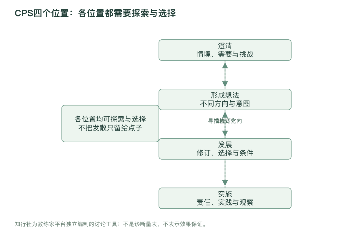 CPS四个位置：各位置都需要探索与选择