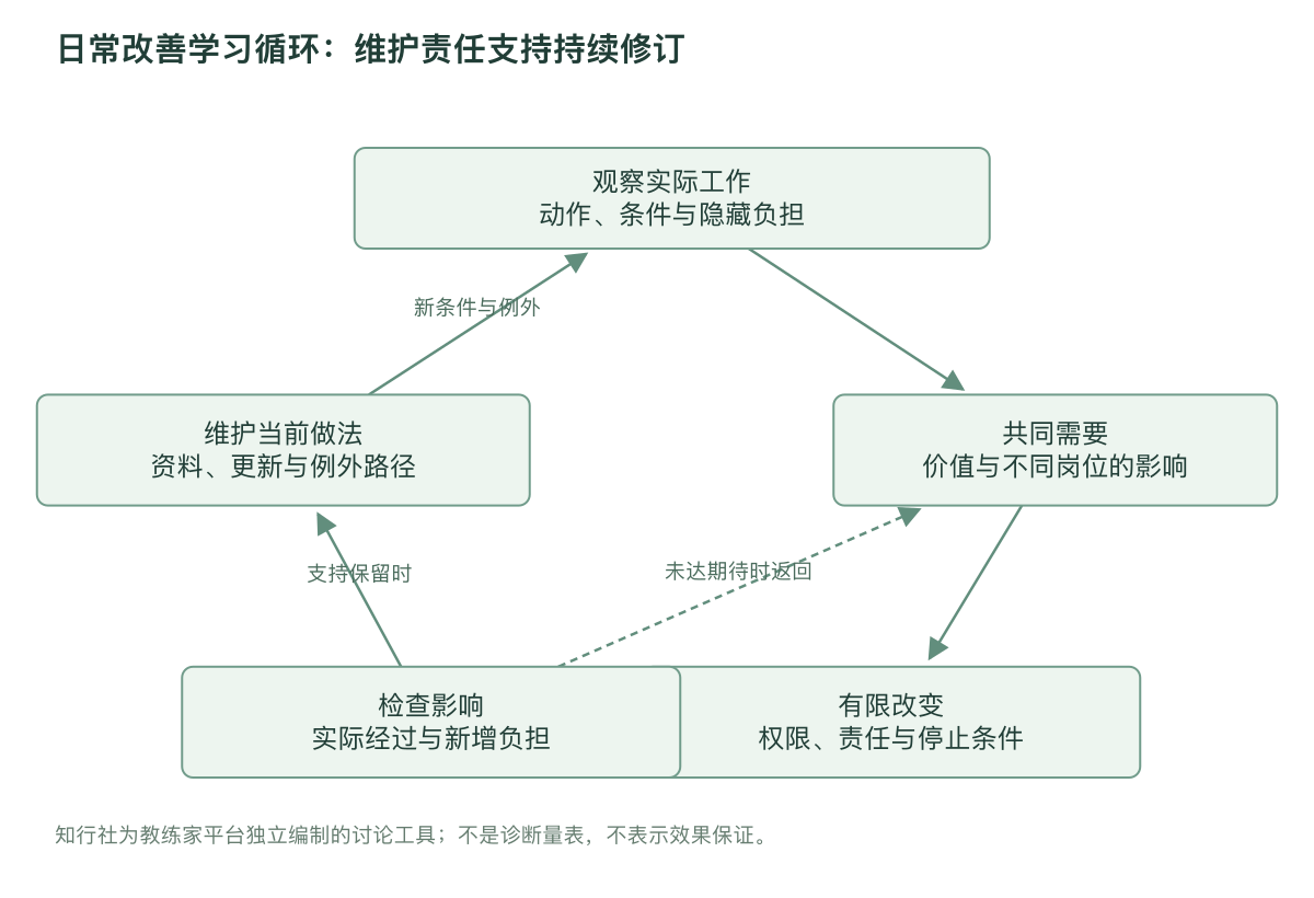 日常改善学习循环：维护责任支持持续修订