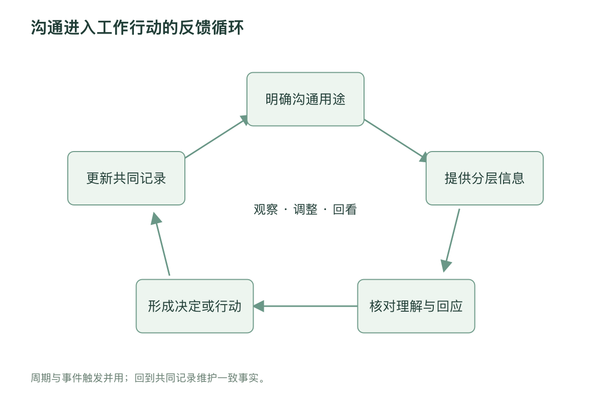 沟通进入工作行动的反馈循环