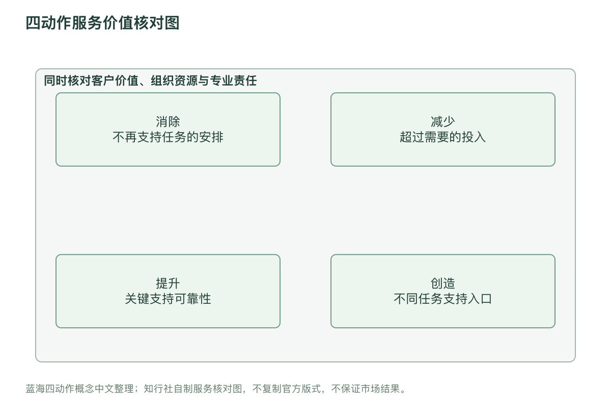 四动作服务价值核对图