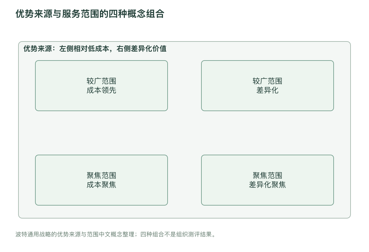 优势来源与服务范围的四种概念组合