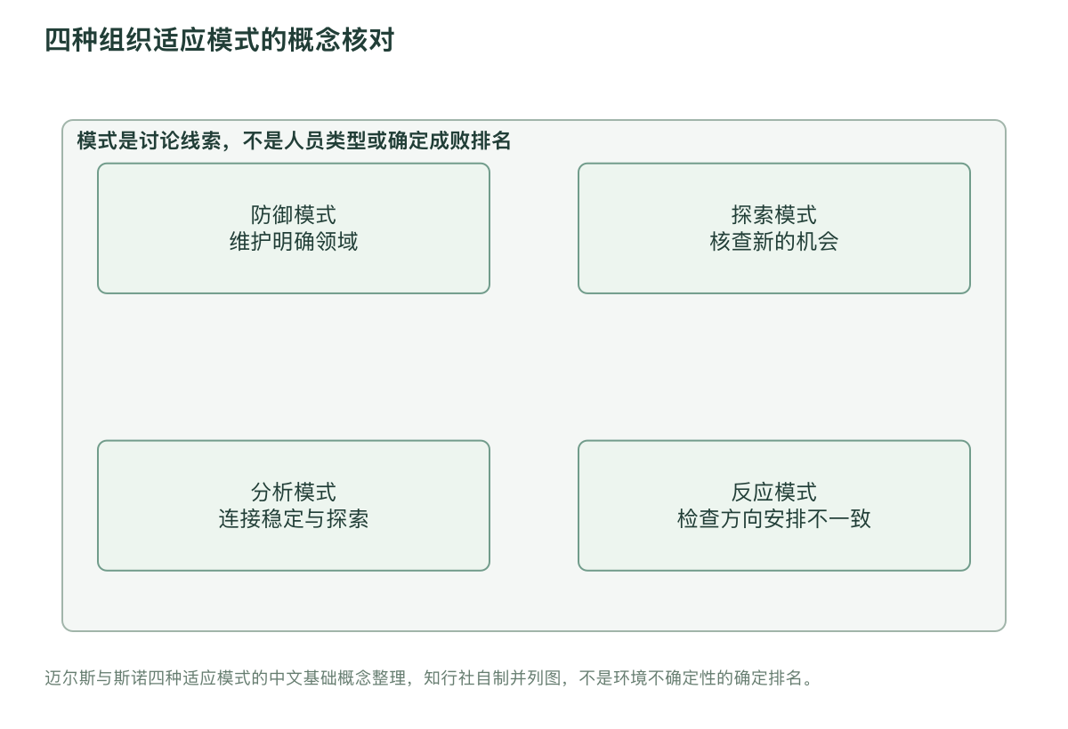 四种组织适应模式的概念核对