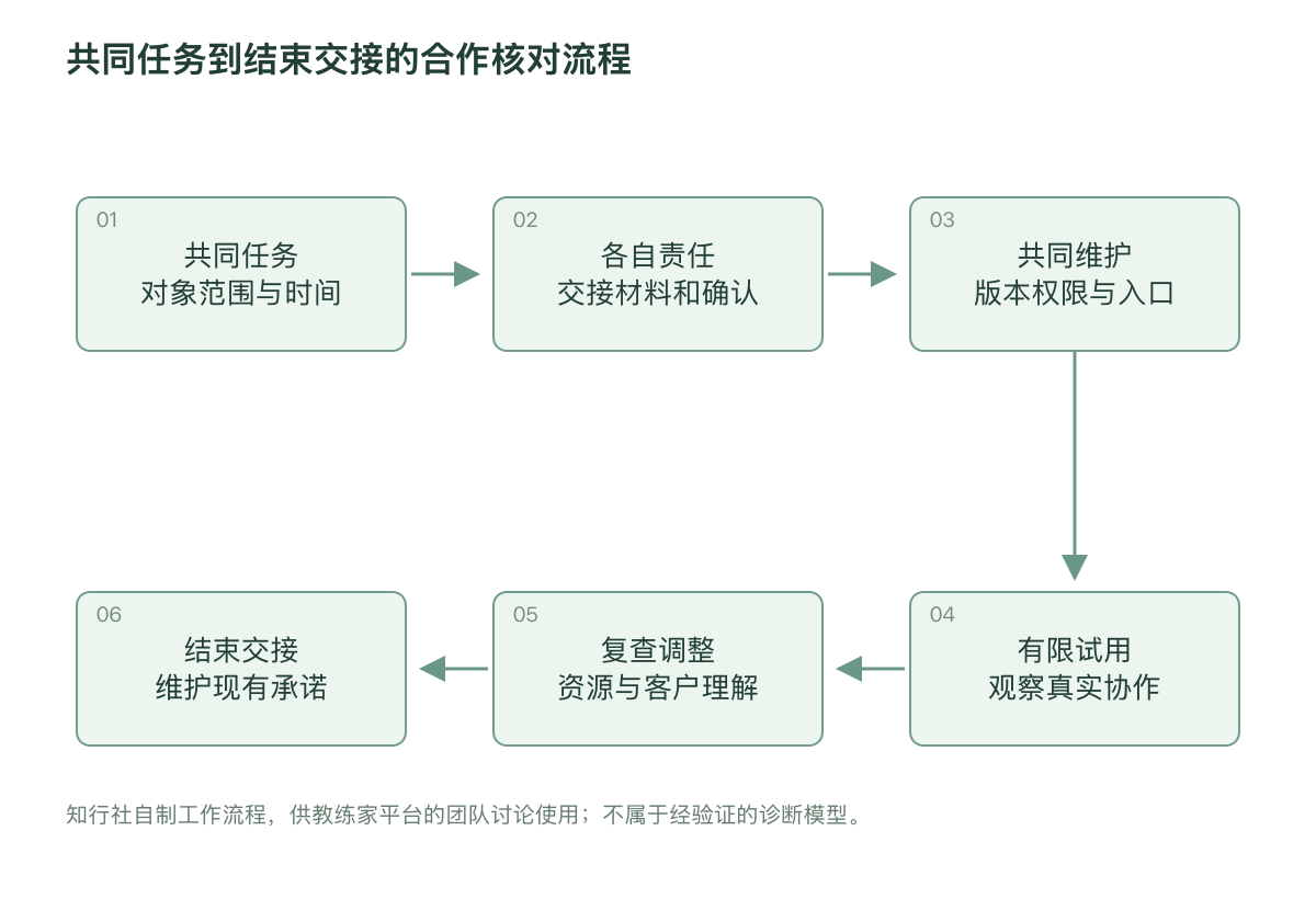 共同任务到结束交接的合作核对流程