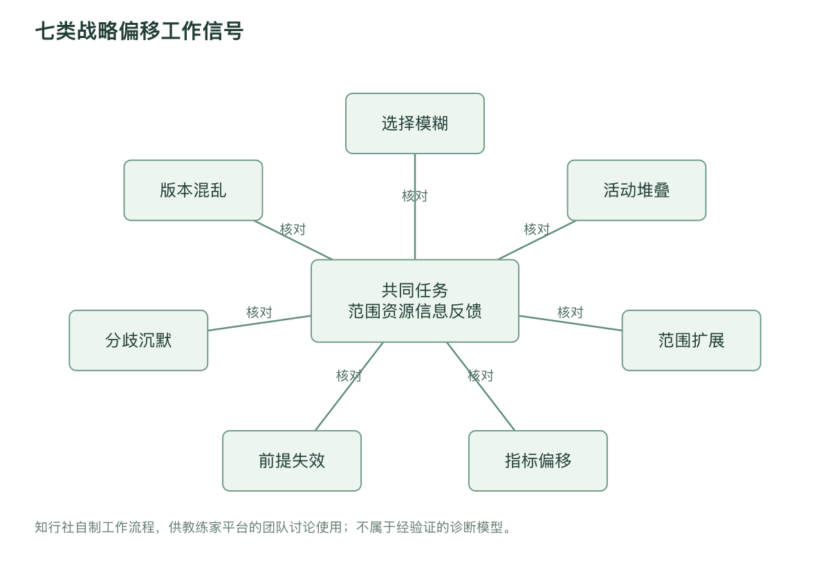 七类战略偏移工作信号