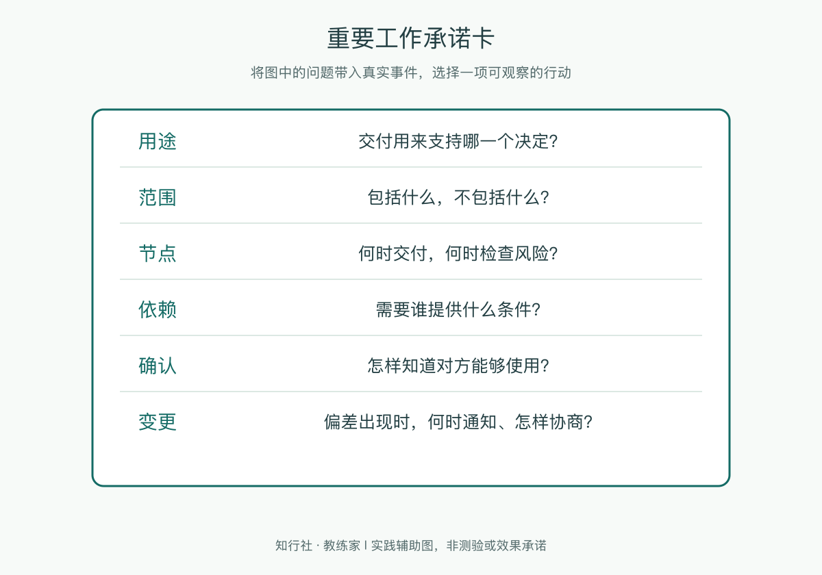 重要工作承诺卡