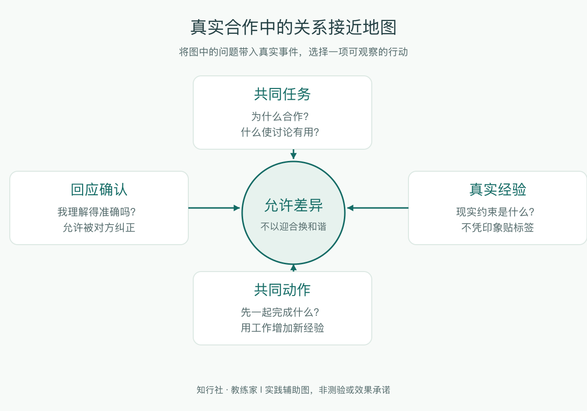 真实合作中的关系接近地图