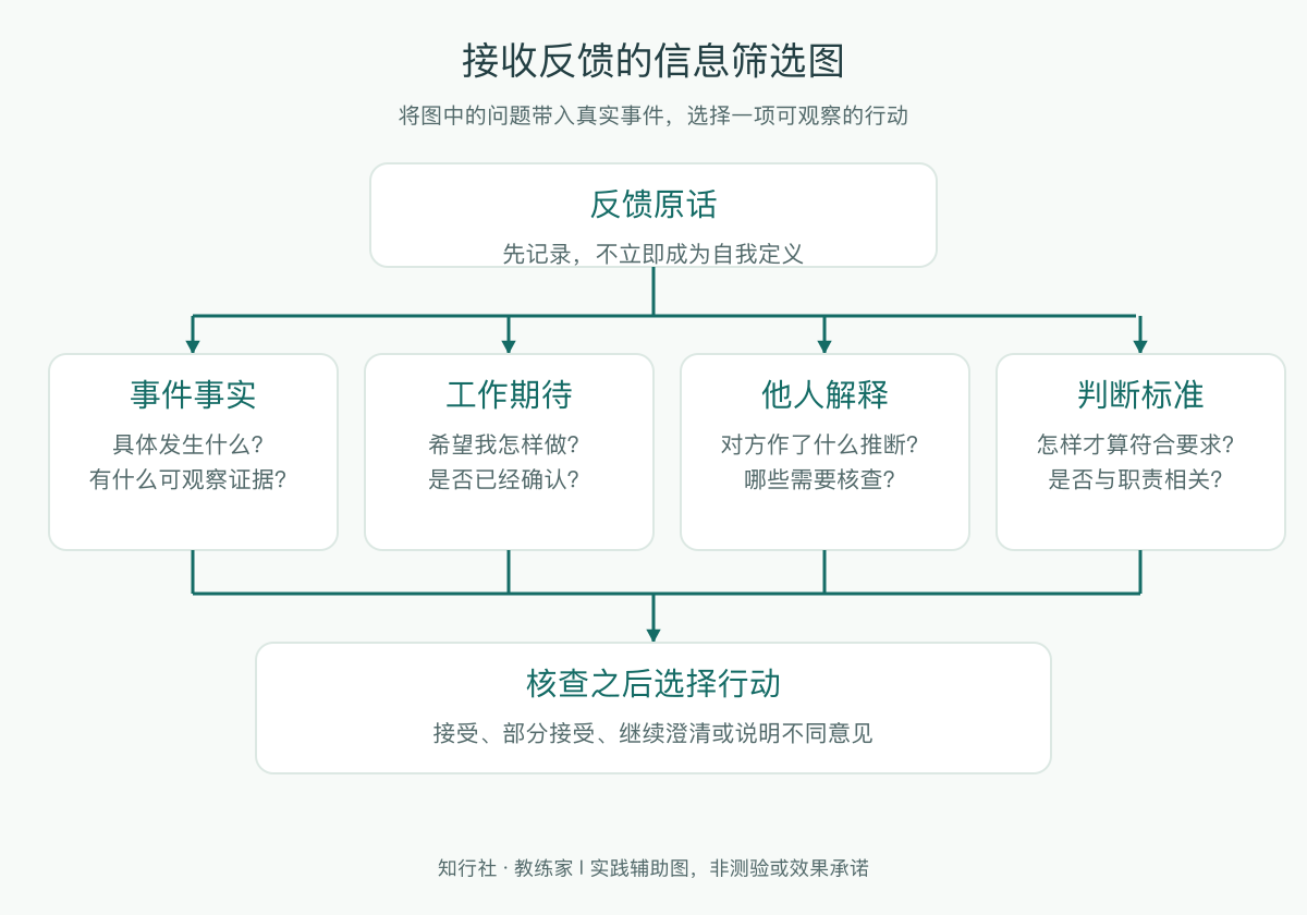 接收反馈的信息筛选图