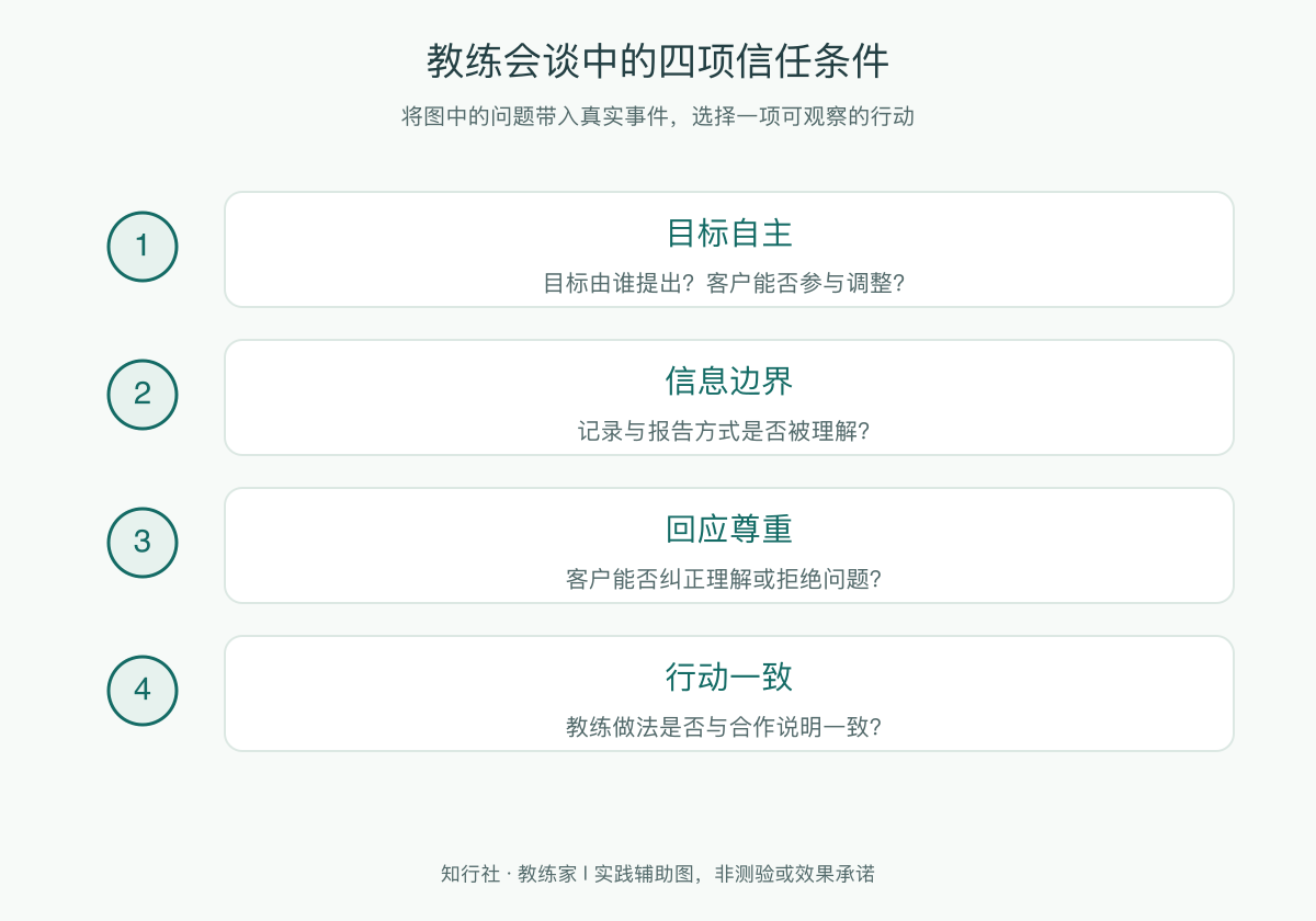 教练会谈中的四项信任条件