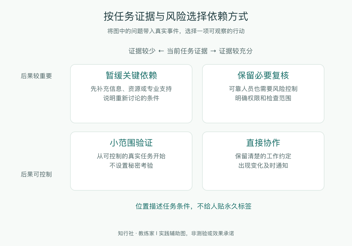 按任务证据与风险选择依赖方式