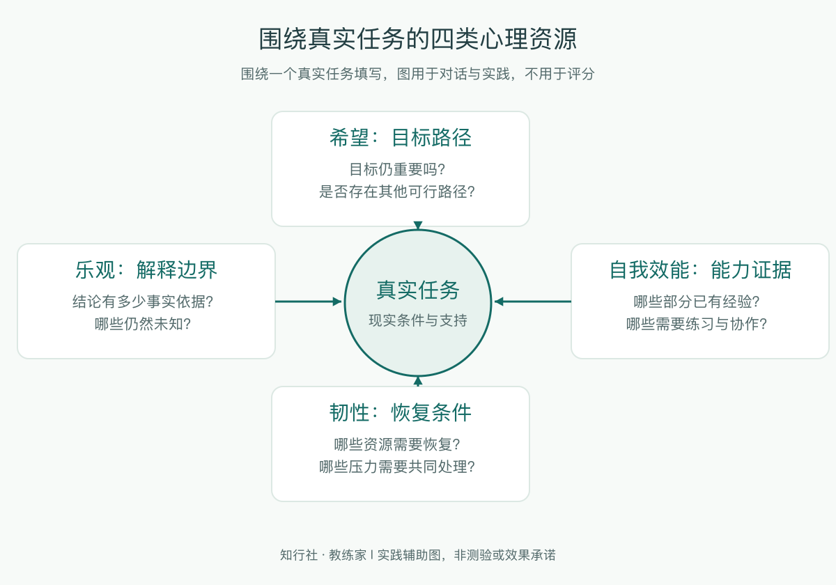 围绕真实任务的四类心理资源