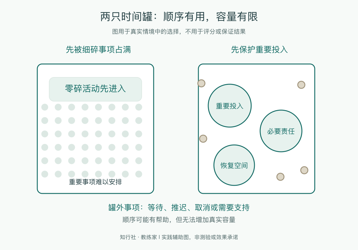两只时间罐:顺序有用,容量有限