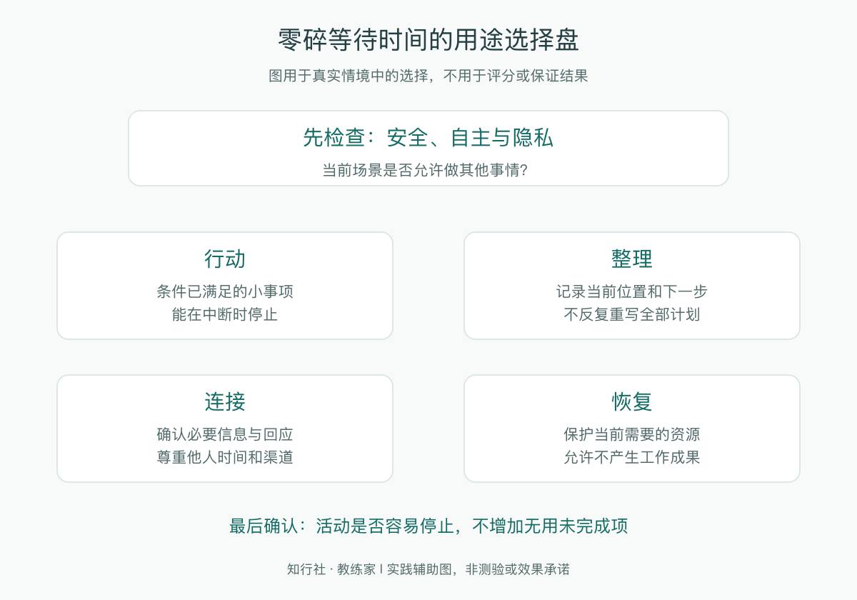 零碎等待时间的用途选择盘