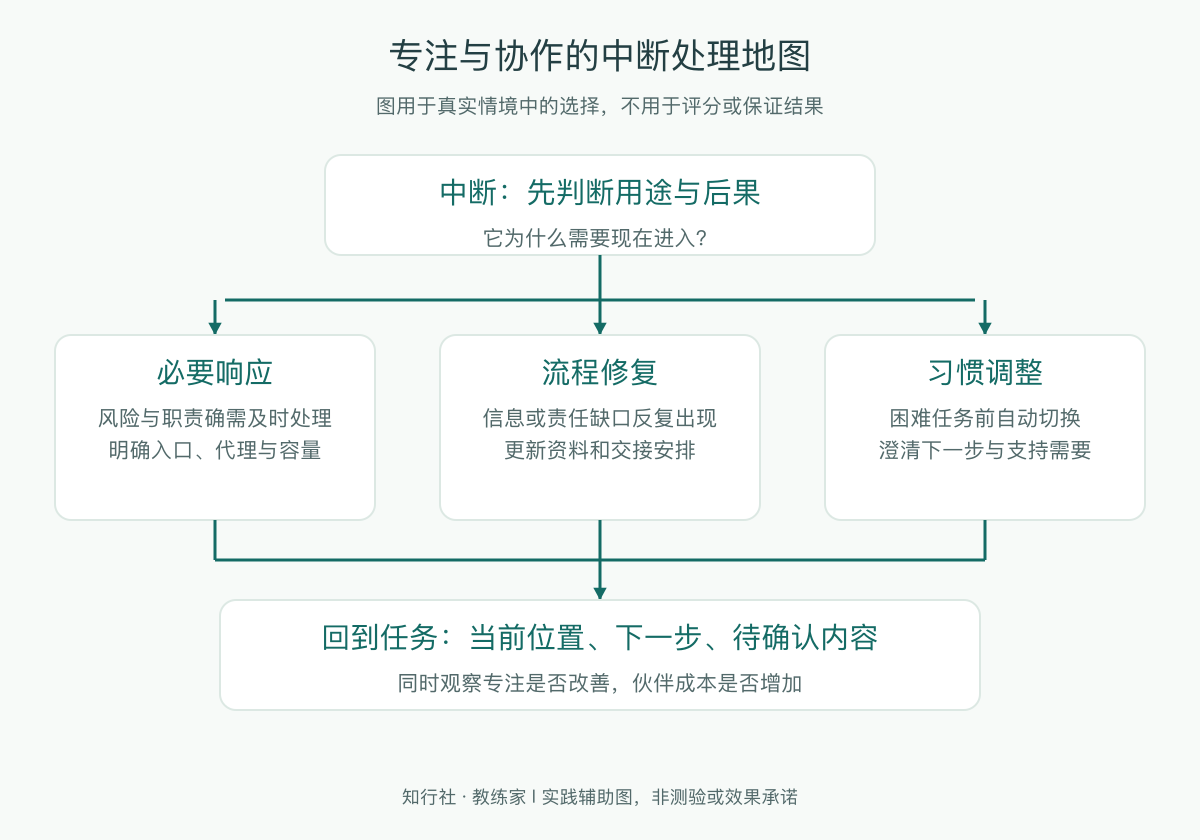 专注与协作的中断处理地图