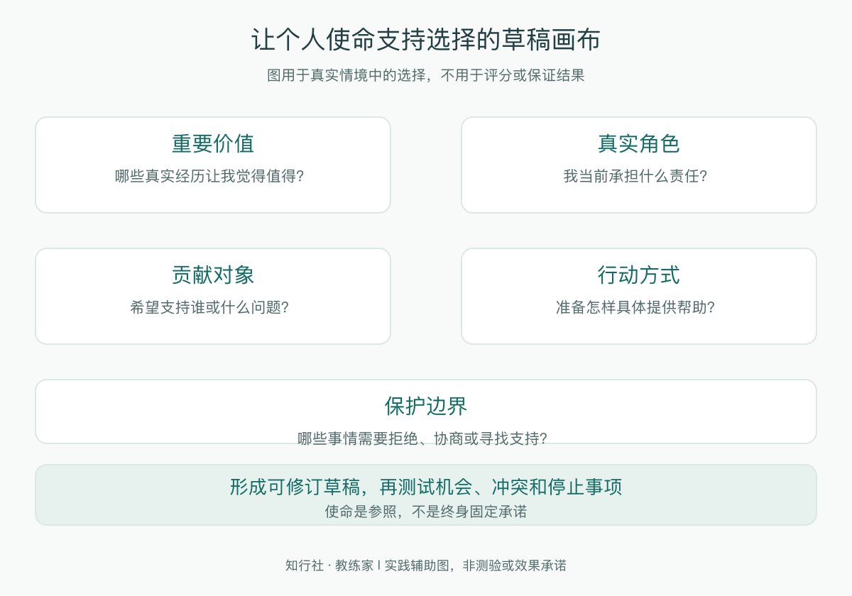 让个人使命支持选择的草稿画布
