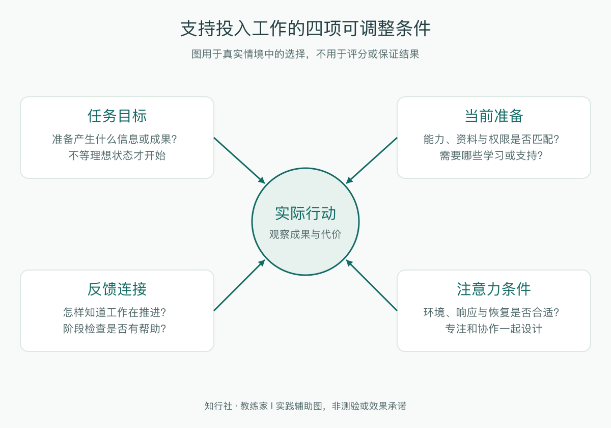 支持投入工作的四项可调整条件
