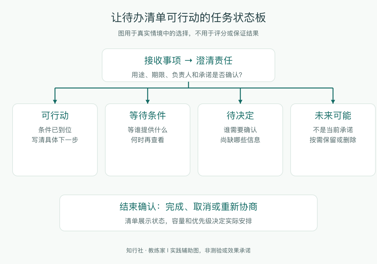 让待办清单可行动的任务状态板
