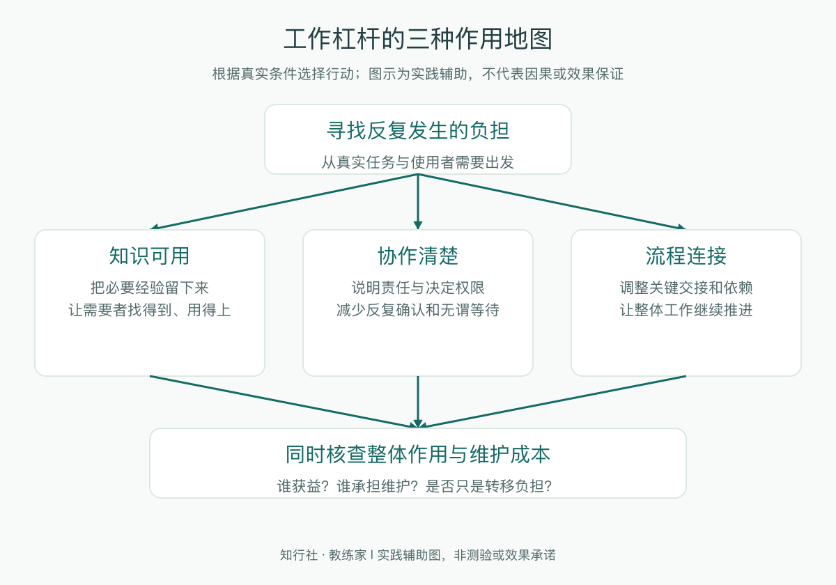 工作杠杆的三种作用地图