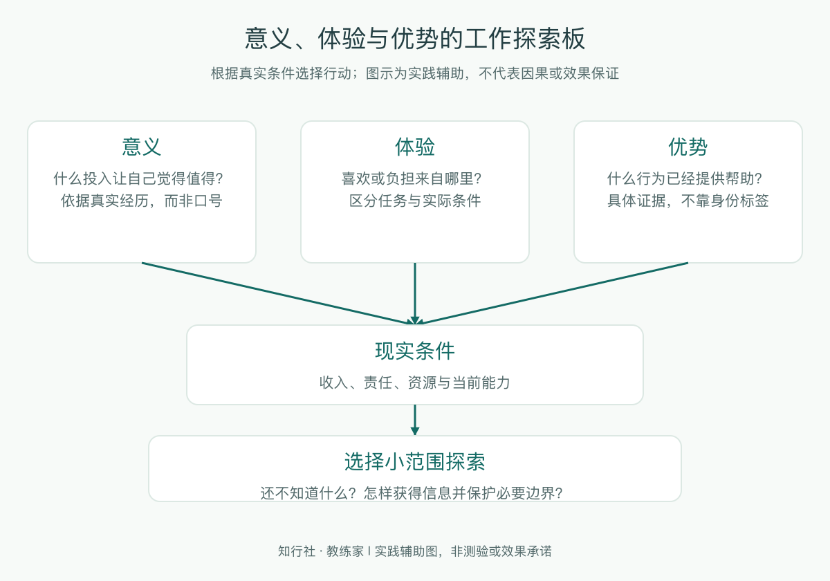 意义、体验与优势的工作探索板
