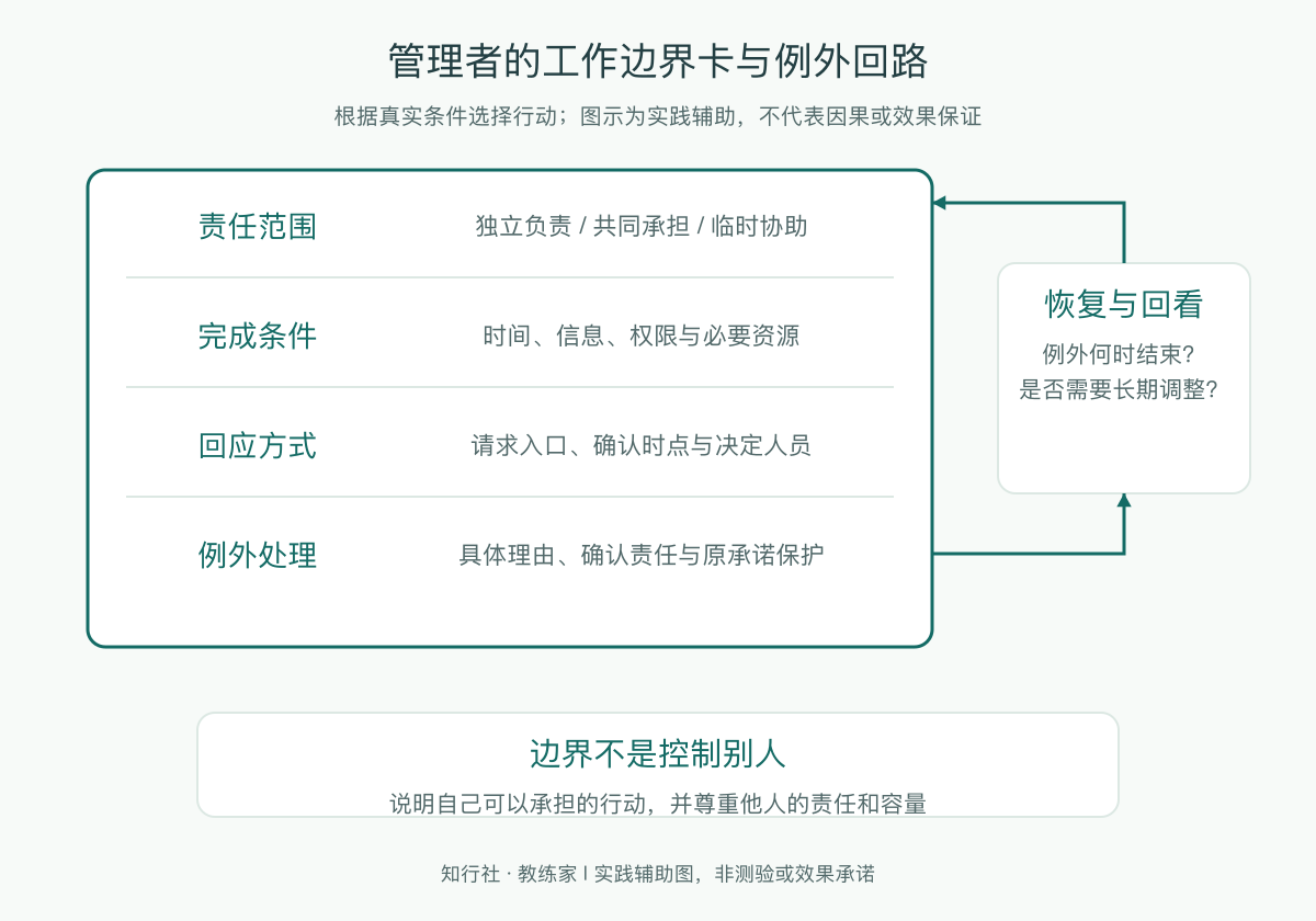 管理者的工作边界卡与例外回路