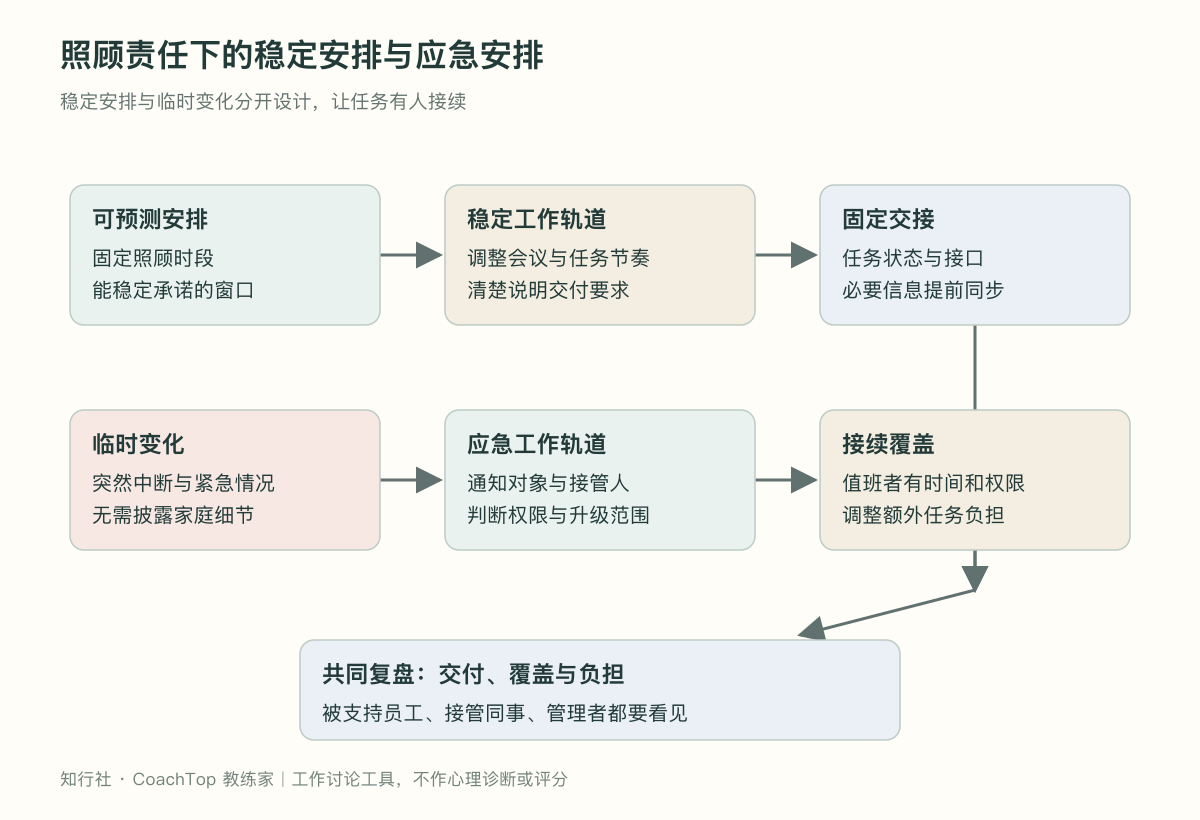 照顾责任下的稳定安排与应急安排