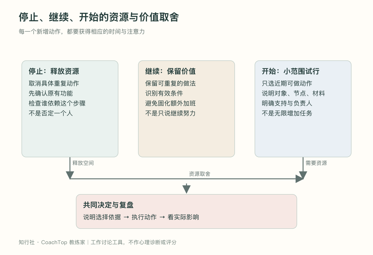 停止、继续、开始的资源与价值取舍