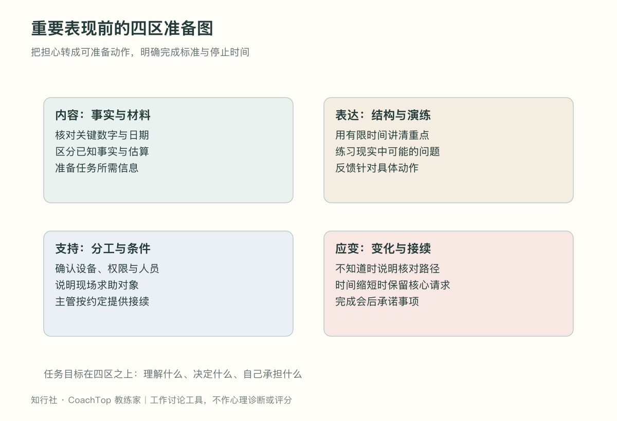 重要表现前的四区准备图