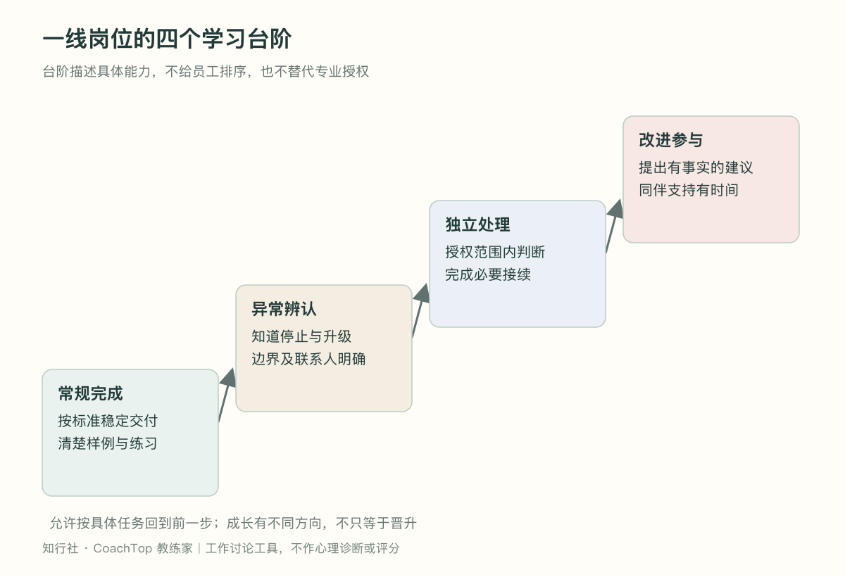 一线岗位的四个学习台阶