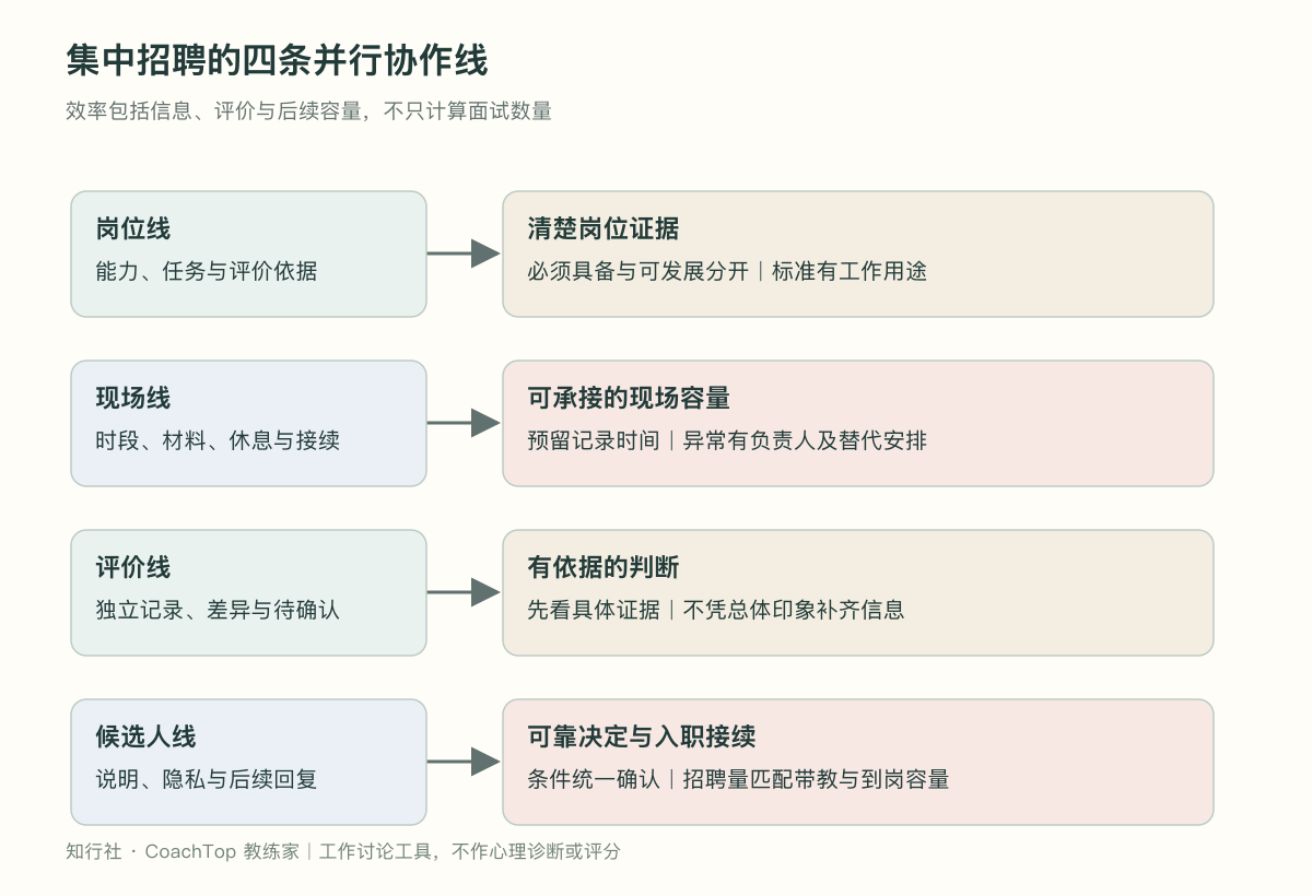 集中招聘的四条并行协作线