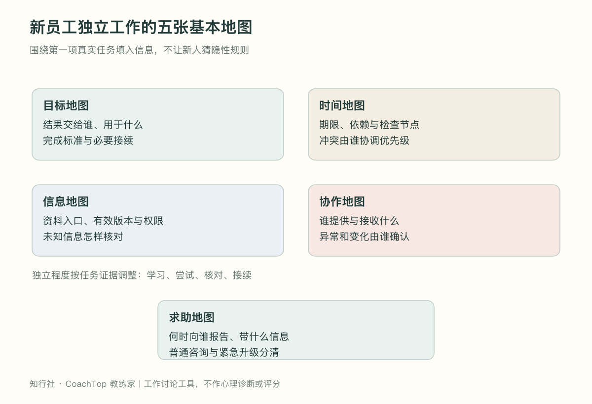 新员工独立工作的五张基本地图