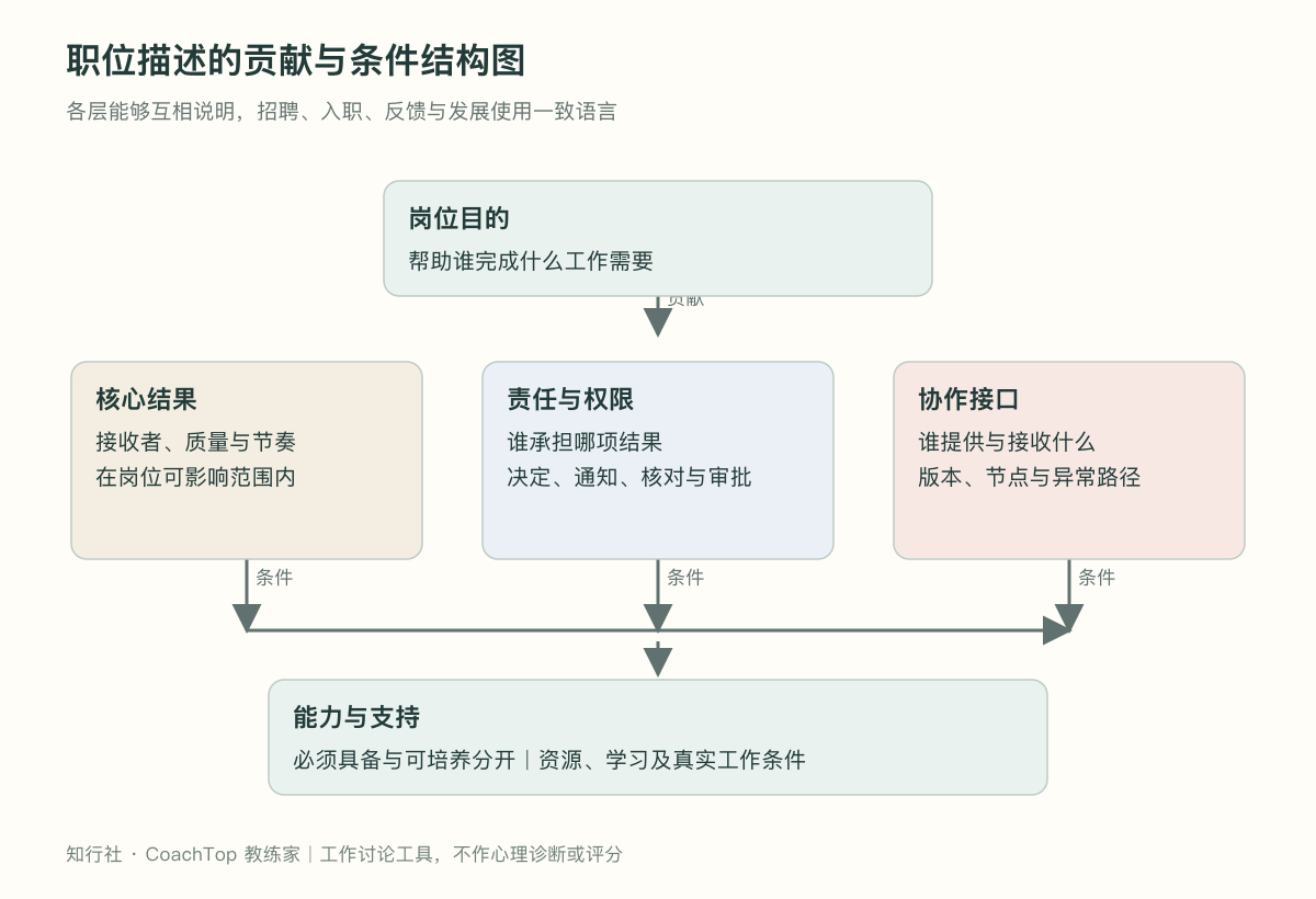 职位描述的贡献与条件结构图