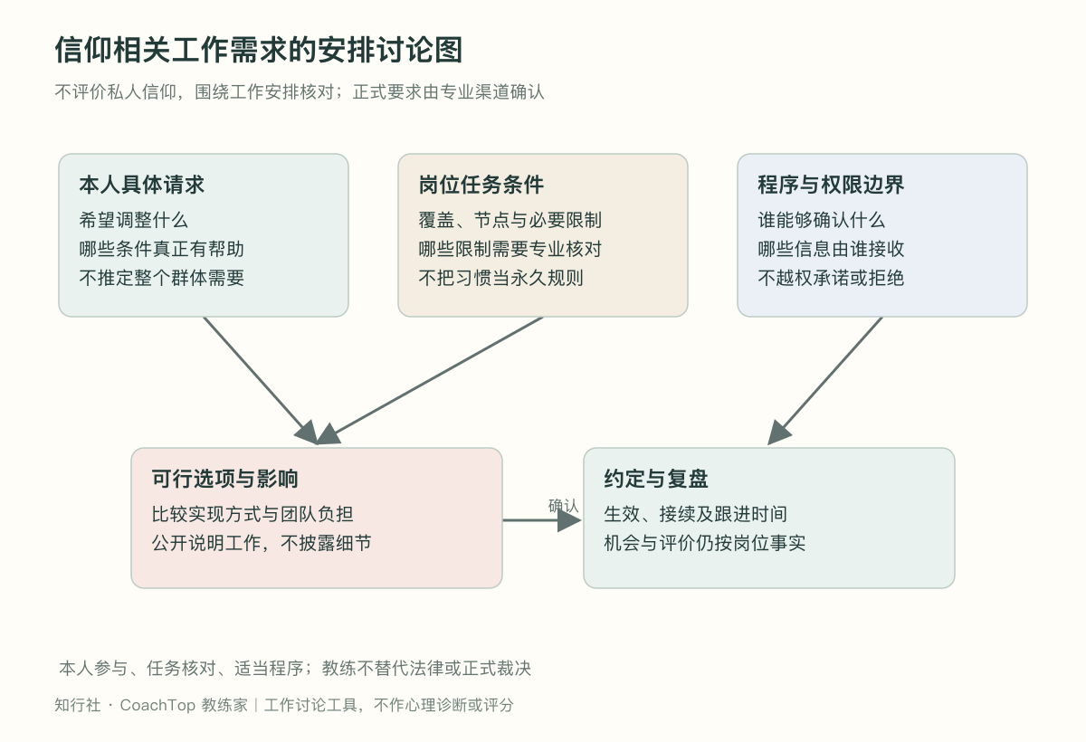 信仰相关工作需求的安排讨论图