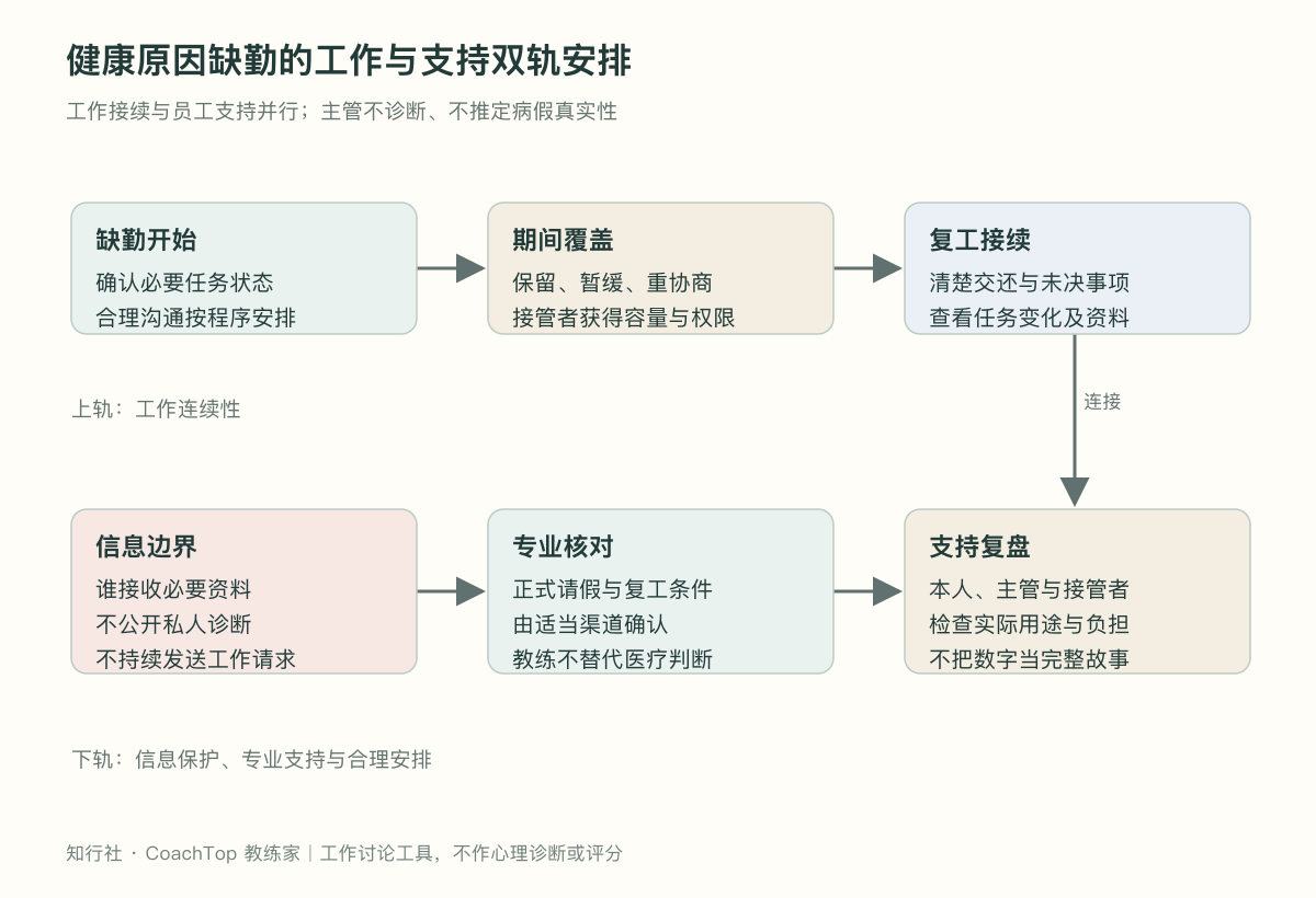 健康原因缺勤的工作与支持双轨安排