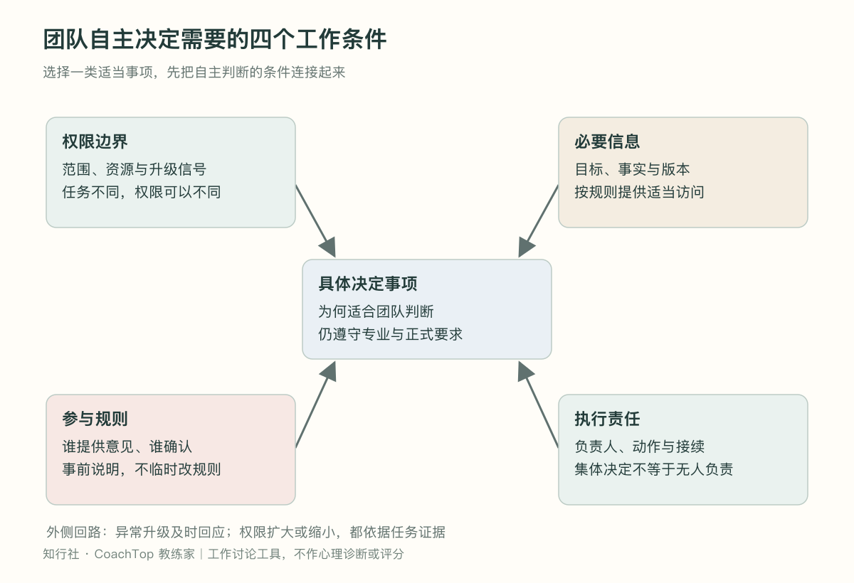 团队自主决定需要的四个工作条件
