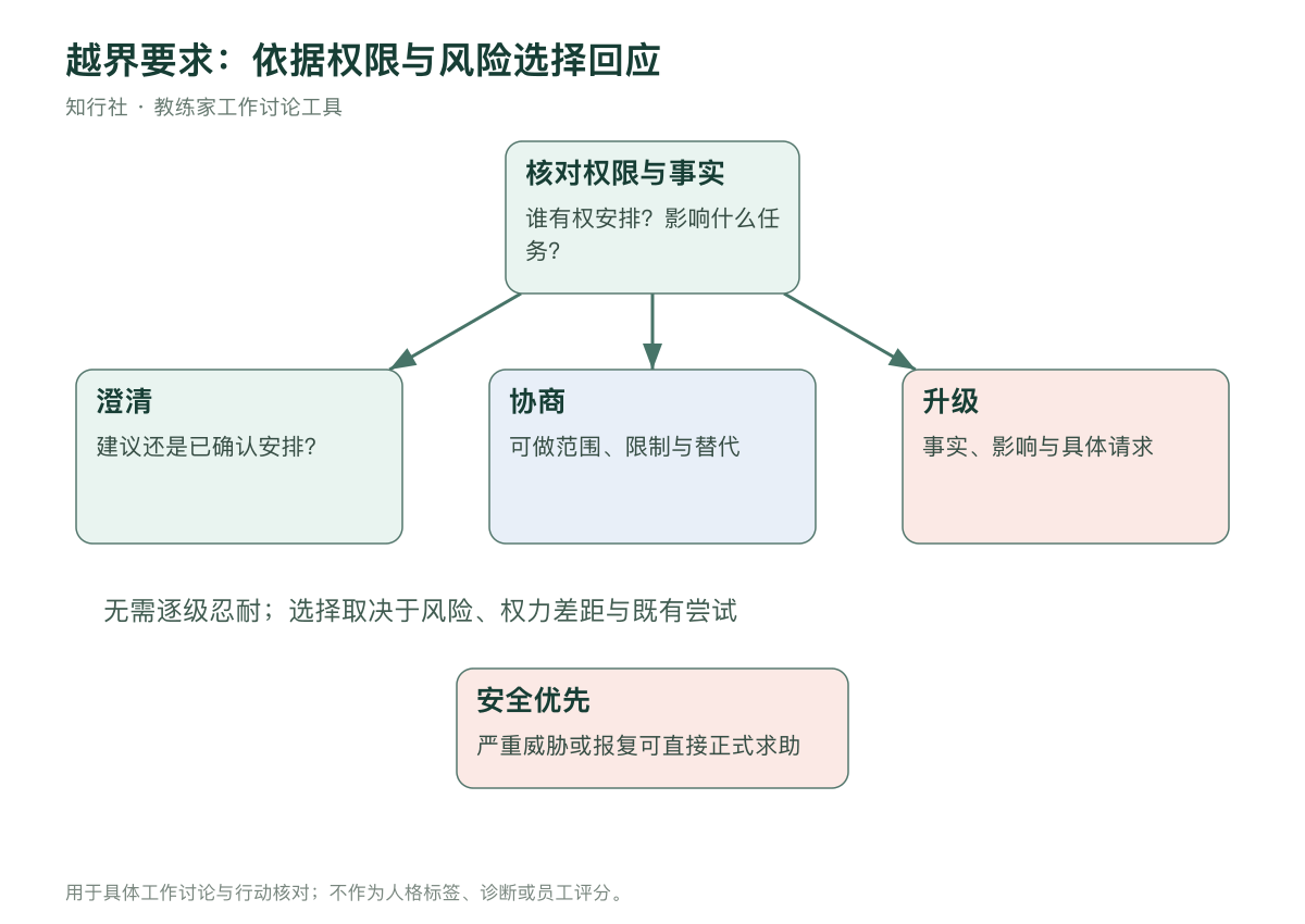 越界要求的回应选择路径