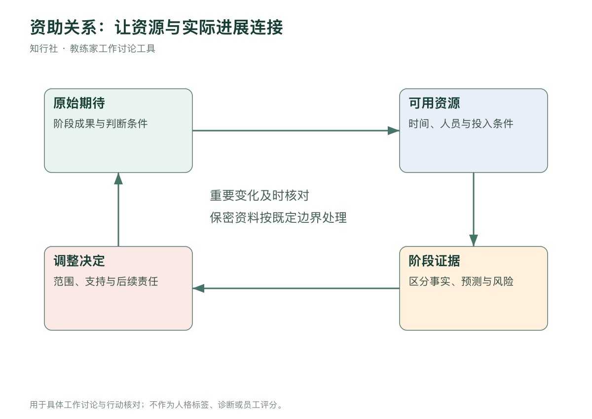 资助关系中的资源与成果连接
