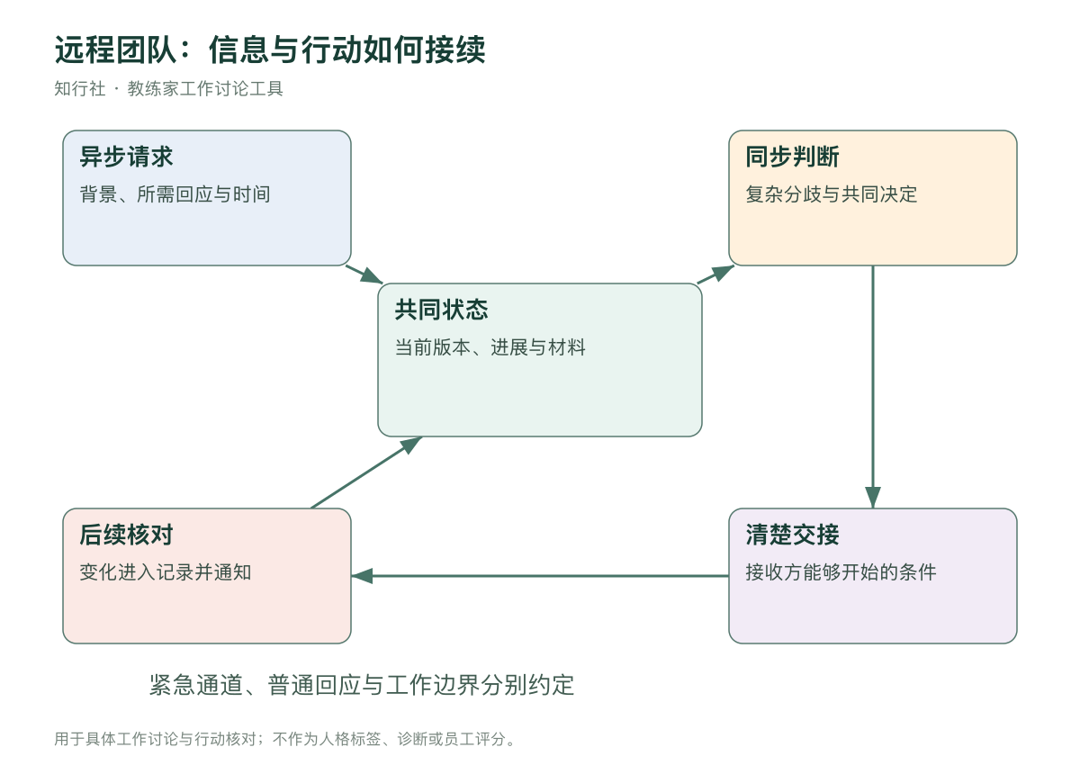 远程工作的信息与行动连接