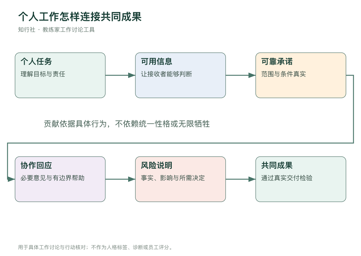 个人贡献连接团队结果的工作链