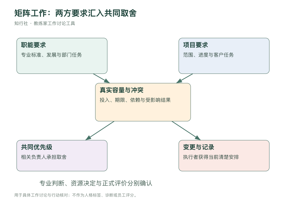 矩阵工作中的条件与决定连接