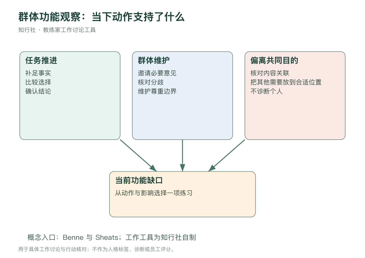 会议功能观察:动作、需要与影响