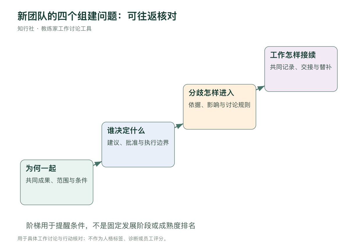 新团队的四个组建问题