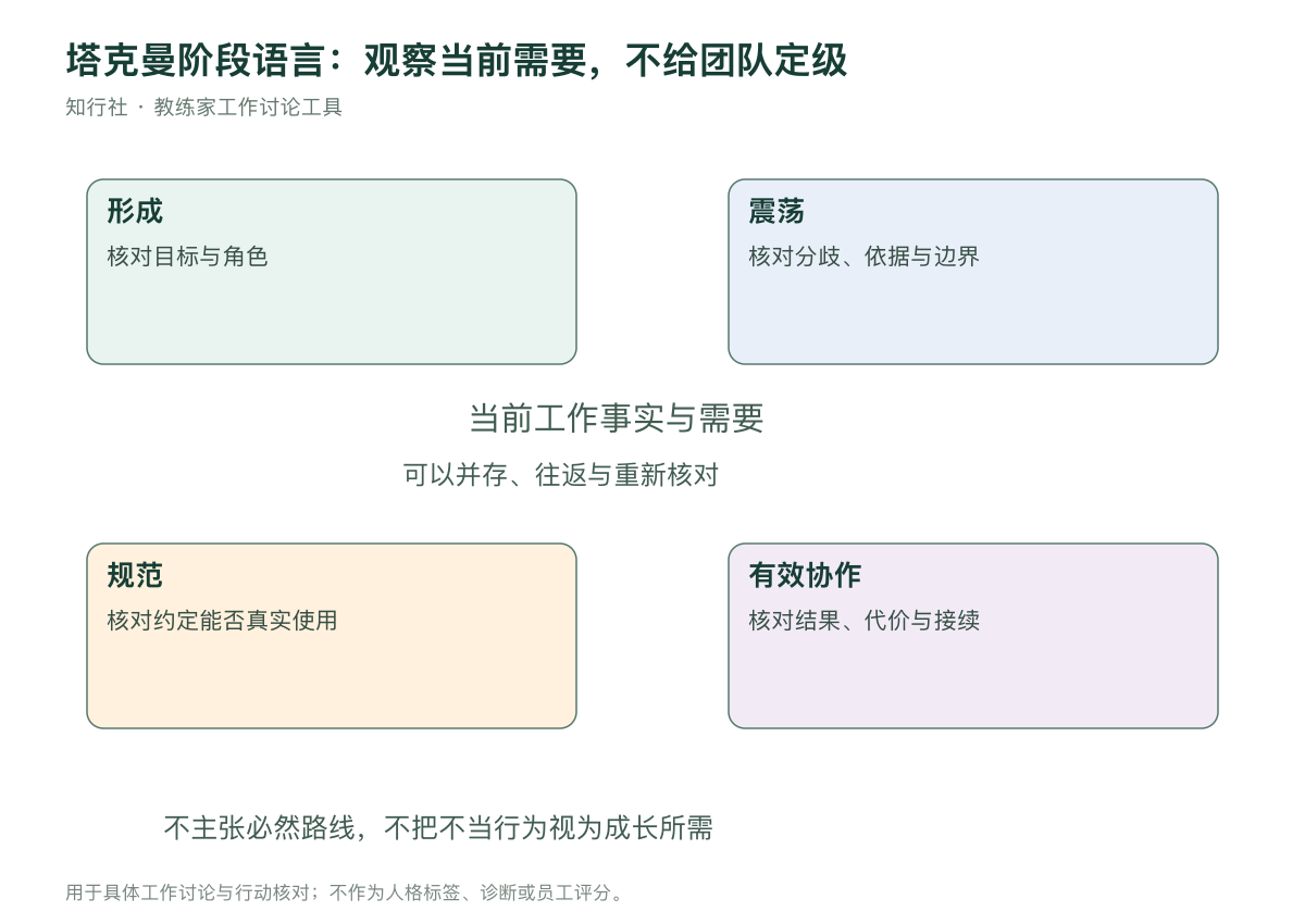 塔克曼阶段语言与当前工作核对