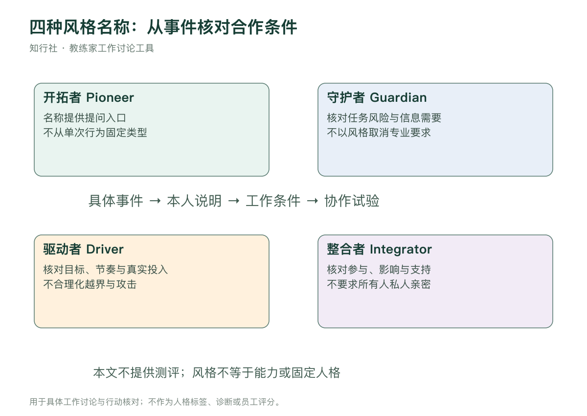 四种风格名称与具体任务核对