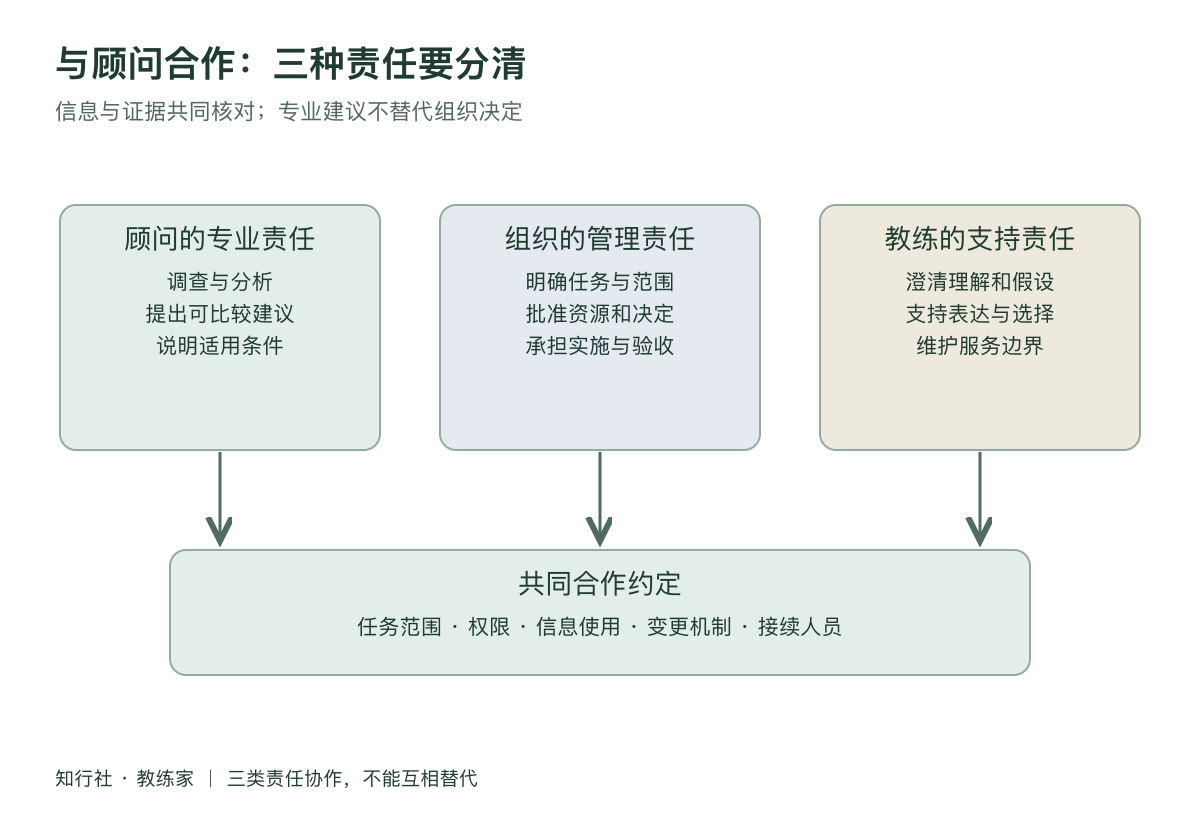 请来顾问之后工作地图