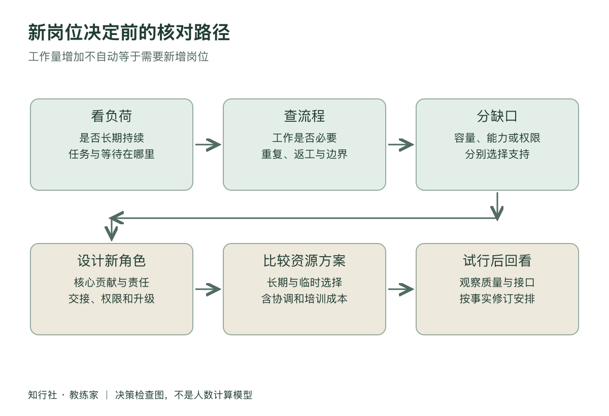 团队忙到需要加人了吗工作地图