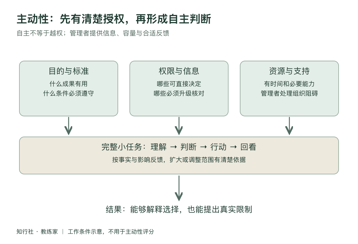 成员为什么总等指令工作地图