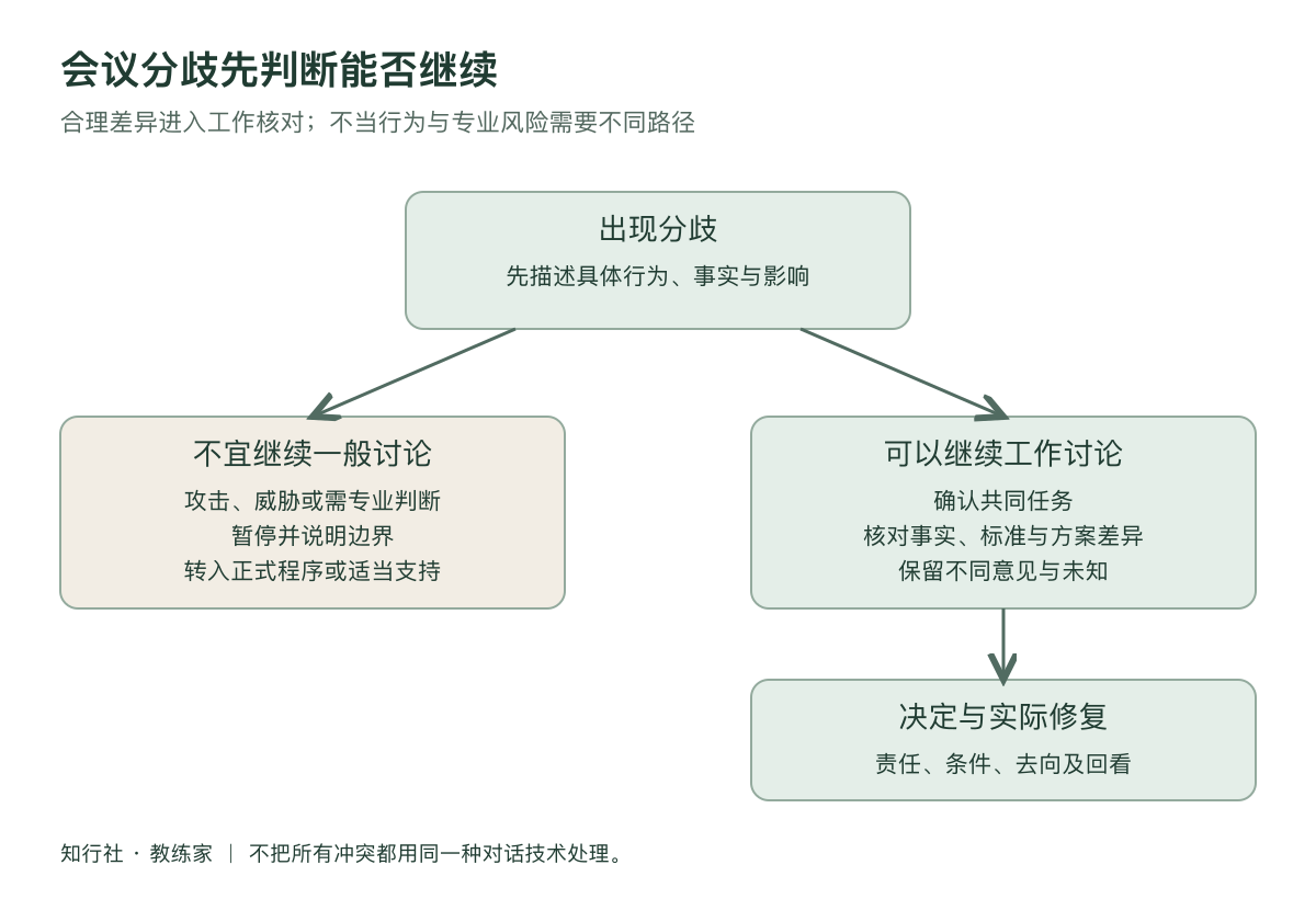 会议争起来之后工作地图