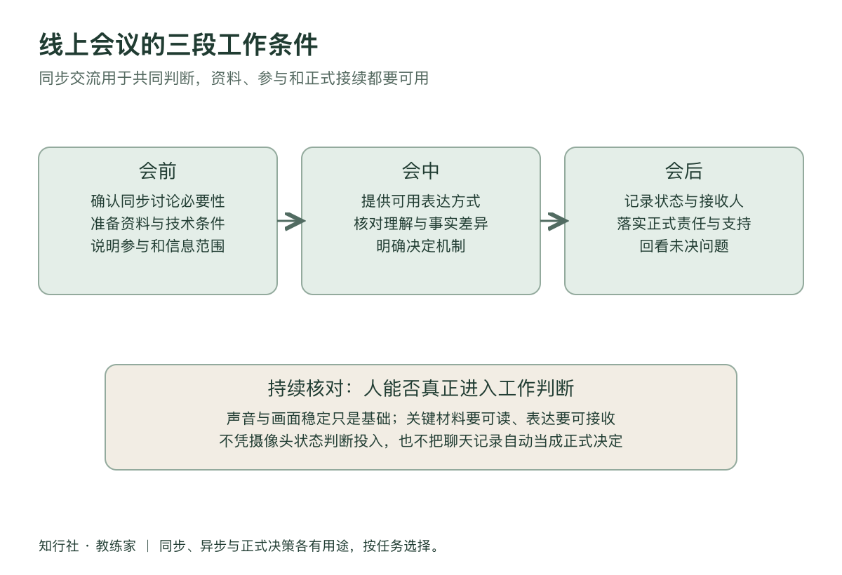 线上会议看得见也要听得懂工作地图