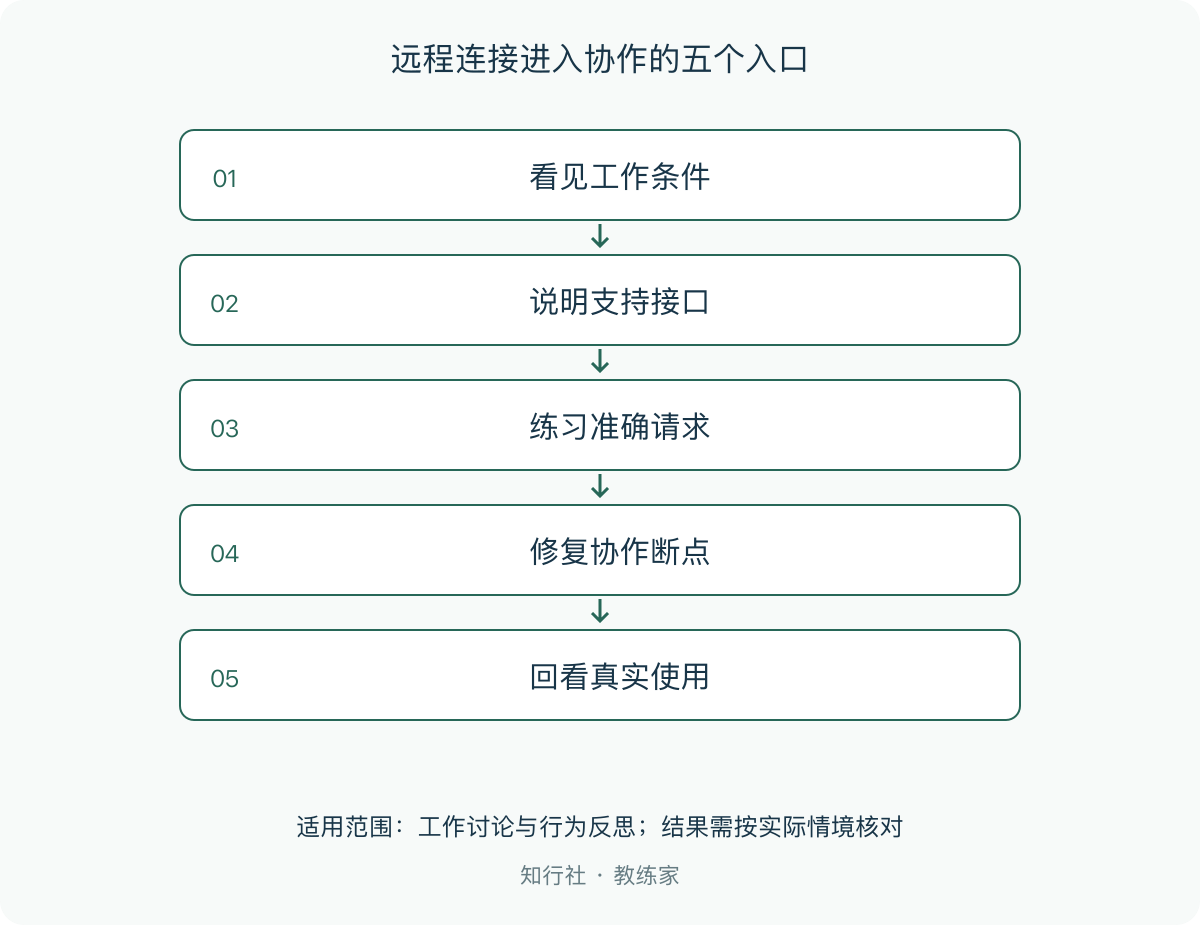 远程连接进入协作的五个入口