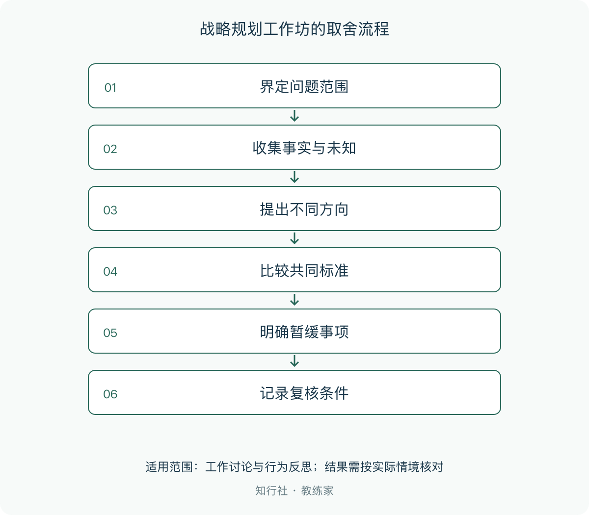 战略规划工作坊的取舍流程
